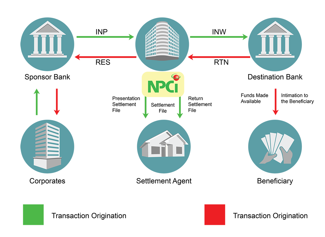 Image result for Aadhaar Payments Bridge System (APBS)