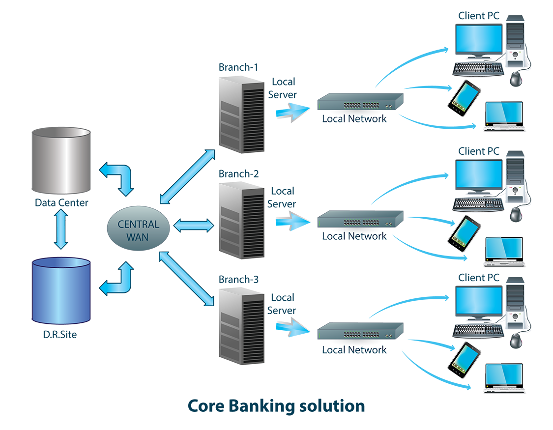 Lan server are restricted to local client. Lan сеть. Lan (local area Network). Компьютерная сеть банка. Компьютерная сеть филиала банка.